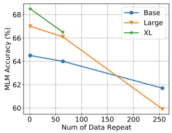 这一现象同时存在于不同规模的模型中
