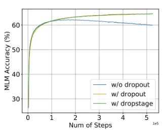 Dropout可以缓解这种过拟合